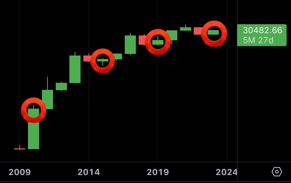 #BTC YEARLY: LIKE ⏰-WORK!