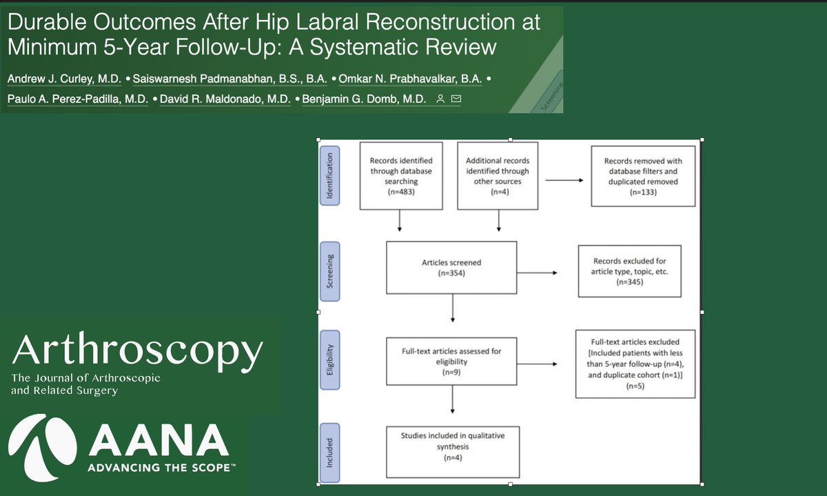 ArthroscopyJ's tweet image. Outcomes of #Hip #Labrum #Reconstuction at minimum 5 years: A #SystematicReview... arthroscopyjournal.org/article/S0749-…
@MaldonadoMD_ @BenjaminDombMD