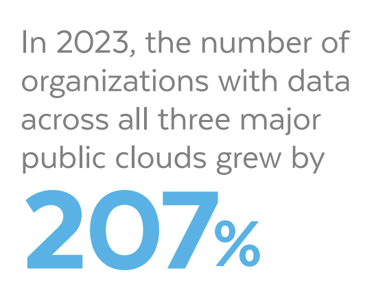 .@SnowflakeDB's 2023 #DataTrends report focuses on four large trends across the board. The first one points to organizations connecting data and #AI across their business ecosystems - globally and across #clouds. This is leading to improved resilience and collaboration, while