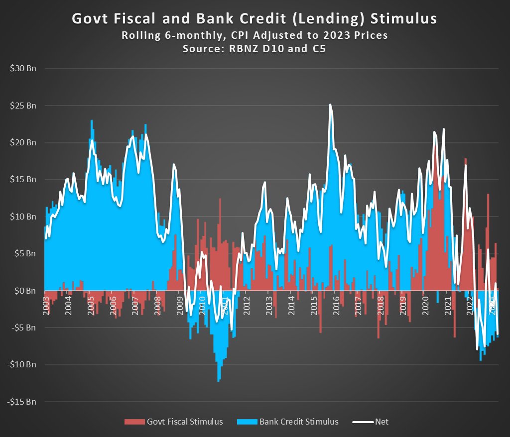 Quick update of the stimulus data.
RBNZ and Treasury are determined to make us the case study of how *not* to handle a bout of supply shock inflation. https://t.co/BAweMXhzXe