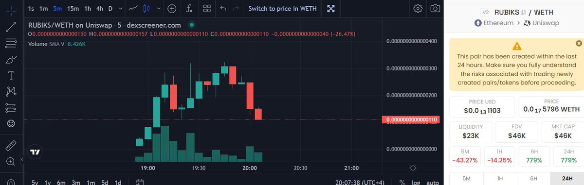 Grabbing the dip here on $RUBIKS. Pretty cool website with a Rubiks cube opening up upon entry. It's a play to earn concept. 1% Burn Tax, 1% Community Rewards Tax. 45K. Big volume.
Degen.
dextools.io/app/en/ether/p...
t.me/kiritoprince1