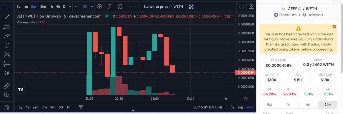 Grabbed $JEFE. Microcap still, but name sounds bullish. Gamble obviously, let's see. Tax is 1/1. Looks memeable and dev's previous did good X's for us. 19K.
dextools.io/app/en/ether/p...
t.me/kiritoprince1
jeffcoin.fun