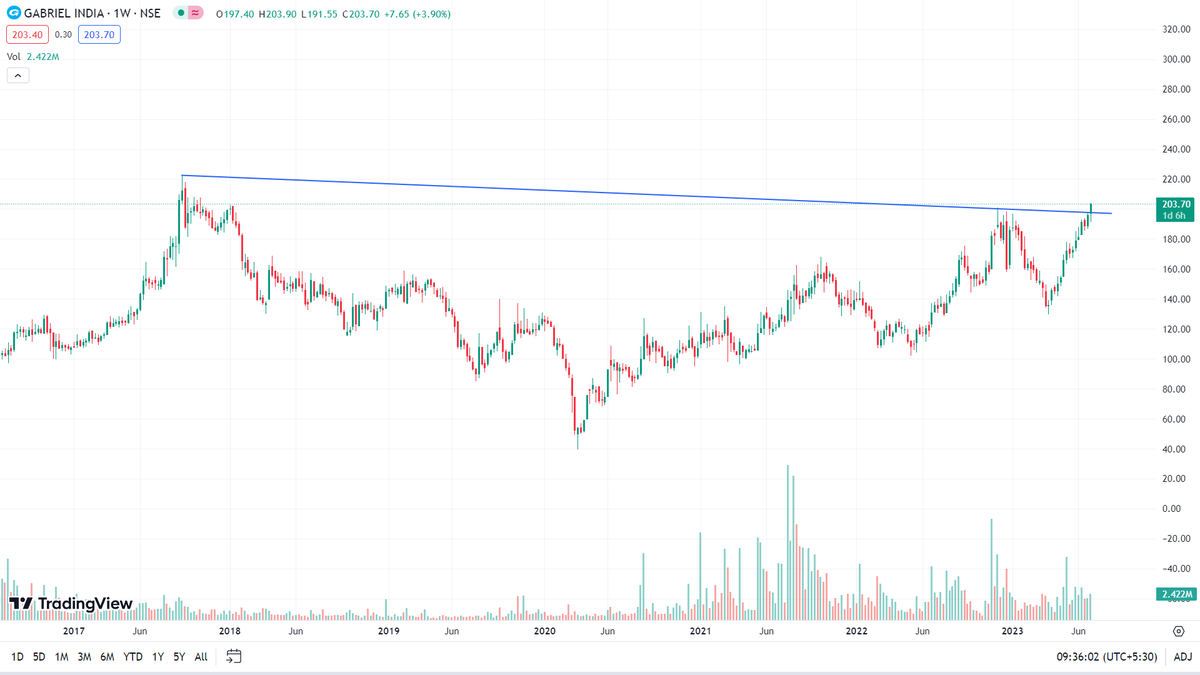 th_chart_trend's tweet photo. #GABRIEL_INDIA CMP 203
Stock breaking out 52 wk High and moving towards ATH of 223
Strong above 203 and More strong above 223. Watch out.

@VijayThk @chartmojo 

#investing #stocks #StockMarket #StocksToBuy https://t.co/YZyJTAYiRU