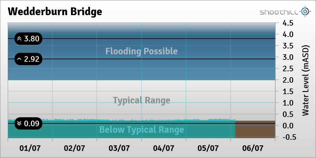 riverlevel_0011's tweet photo. On 06/07/23 at 02:30 the river level was 0.25mASD. https://t.co/txjQ2bpDX9
