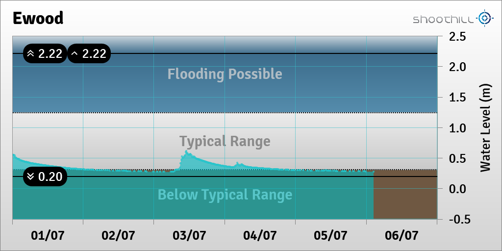 riverlevel_0549's tweet photo. On 06/07/23 at 02:30 the river level was 0.28m. https://t.co/NsTBVuNJgR