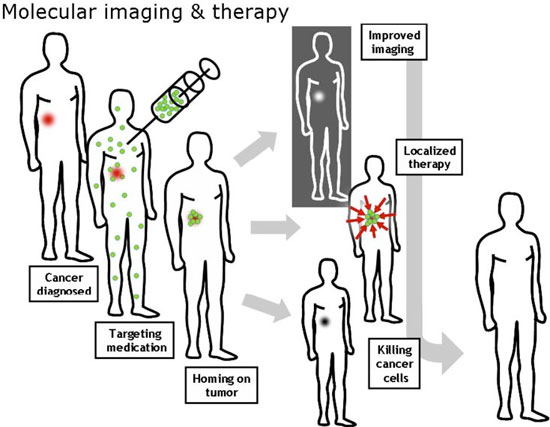 CellScience4's tweet image. In the future, #nanotechnology could also enable objects to #harvest  #energy  from their #environment .
can be used in different applications such as in #medicine , #Electronic  device, #sunscreens, military applications, #photovoltaic #cells, paints, #catalysts, etc.