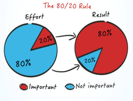 AkalBuku's tweet photo. Mengenal prinsip pareto, di mana 20% usaha memengaruhi 80% hasil. Dan prinsip ini berlaku pada seluruh sendi kehidupan

-utas- https://t.co/1mBRv5wVGS