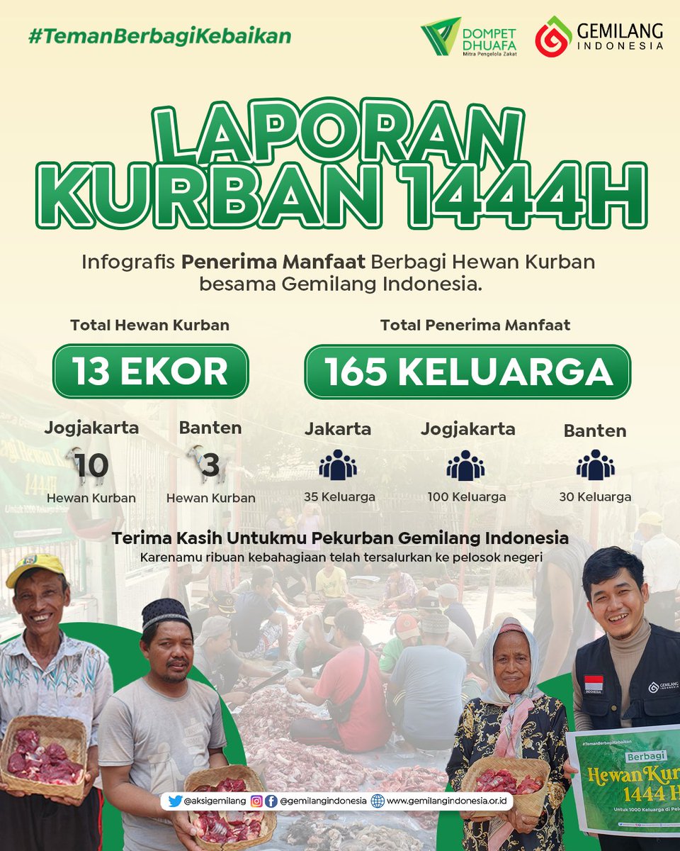 aksigemilang's tweet photo. Terima Kasih kami ucapkan untuk para Pekurban Gemilang Indonesia. karena kurbanmu adalah hadiah special buat mereka. Dari 13 Hewan kurban yang Sahabat Gemilang kurbankan telah membahagiakan 165 Keluarga di daerah Jakarta, Jogja hingga daerah pelosok di Banten.

#kurban https://t.co/DGVAefAhwG