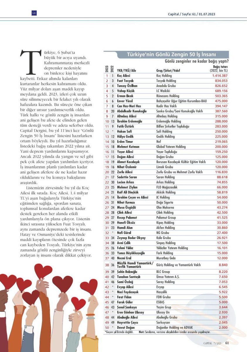 Geleneksel olarak <a href="/CapitalDergisi/">Capital</a> nin yapmış olduğu #TürkiyeninGönlüZengin50İşİnsanı 
listesinde bu yılda BAU Global Başkanımız Sn Enver Yücel 6. sırada yer almıştır. Tebrikler
Eğitim sektöründe ise ilk sırada dır ⁦<a href="/EnverYucel/">EnverYucel</a>⁩ ⁦<a href="/HuseyinYucell/">Hüseyin Yücel</a>⁩ ⁦<a href="/UgurOkullari/">Uğur Okulları</a>⁩