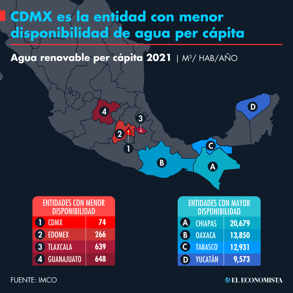 eleconomista's tweet photo. 📌 #Infografía | CDMX es la entidad con menor disponibilidad de agua per cápita. 💧 https://t.co/jvi2PSS80H https://t.co/NJR74AaWxL
