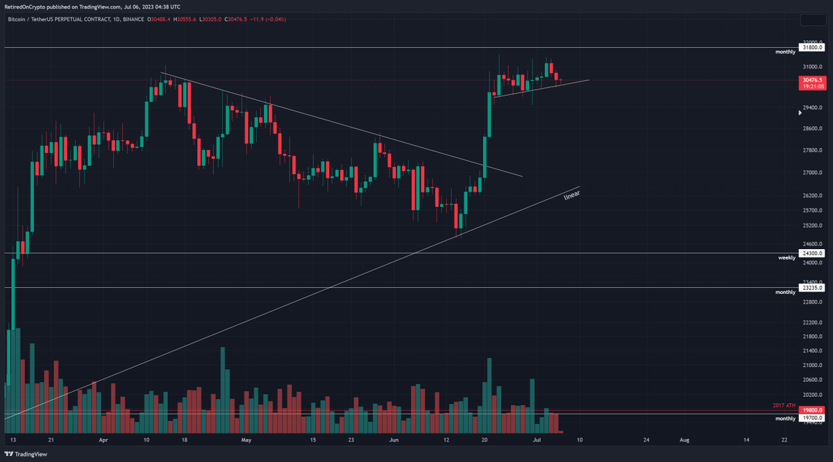 Retired0nCrypto's tweet photo. Been a little busy traveling the last few days. Long story short, still waiting for us to sweep the liquidity at 31.5-31.7k. It's a bull flag until it isn't $BTC https://t.co/BMvO1TTZyP