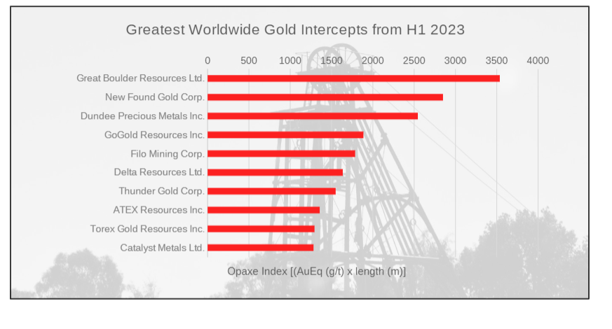 opaxe1's tweet photo. Introducing Gold Mining: Unlocking Precious Opportunities and Unleashing Value
We proudly present the top ten gold mining companies from H1 2023. Click on this link https://t.co/YWRCUEPnKK for your free trial, no registration is necessary. https://t.co/BqawJ4Fvse