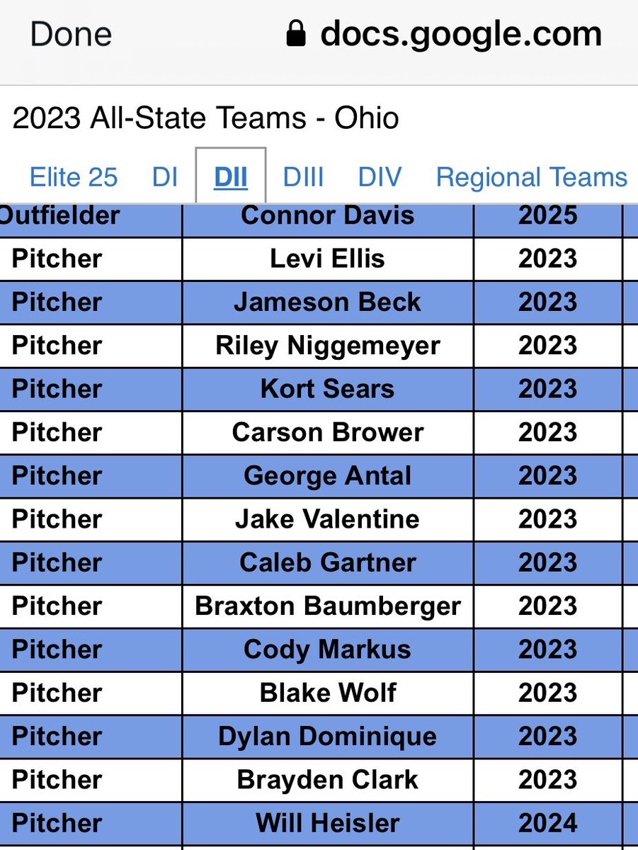 Congratulations Braxton,Caleb and Will! Dll PBR honorable mention ALL-Ohio ⚾️ 
<a href="/falconathletes/">Field Falcon Athletics</a> <a href="/FIELD_HS/">Mike Geraghty</a>