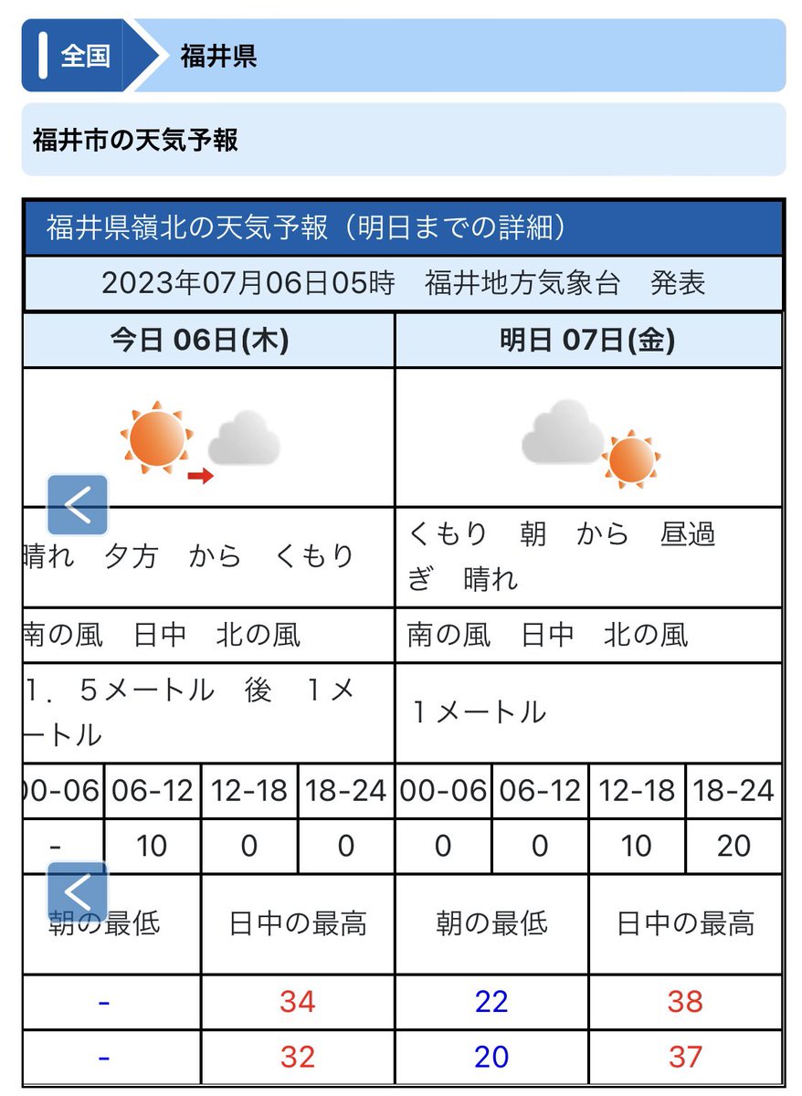 futagon99's tweet photo. あすの福井、すごい数字をたたき出してきたよ。ひと夏の最高気温になるかならないかの暑さに。小暑には少々暑すぎる。大暑ばりの対処を。#熱中症警戒　#福井の天気 https://t.co/FFLaT5AsMC