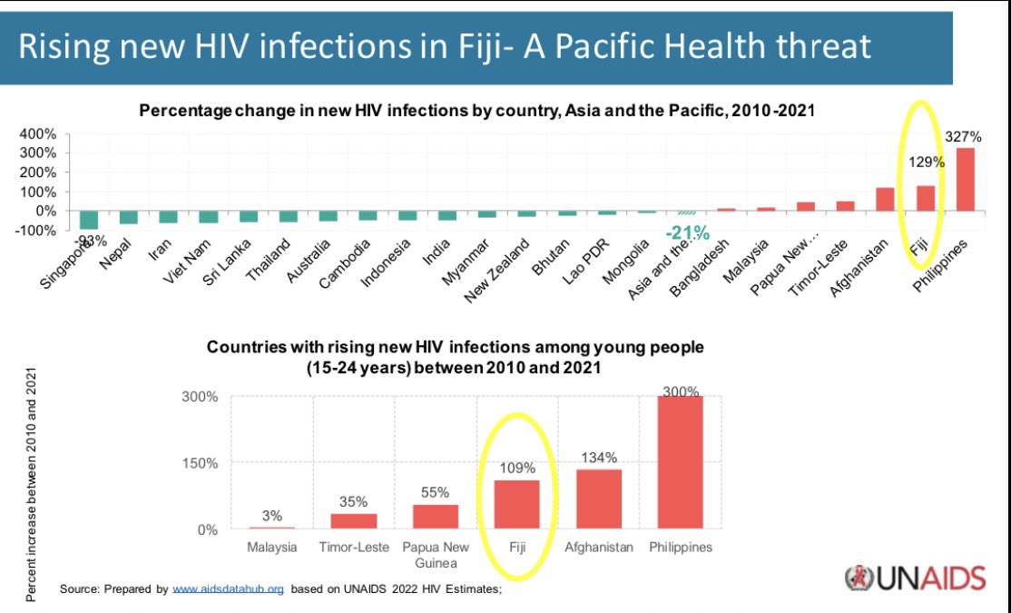 The rising #HIV cases in #Fiji is a clear call to action & a shared responsibility. Early detection,education,sustained #ARV treatment,& well resourced health services is key. Most importantly with #community-driven approaches. More is needed NOW to avert a #Pacific #Crisis