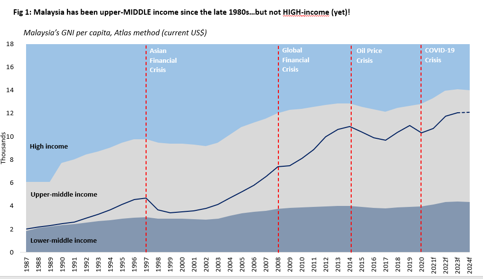 ApurvaSanghi's tweet photo. We (World Bank) just released our latest high income data. 83 / 218 countries are now high income. Newest entrants: Guyana &amp; American Samoa

While Malaysia's quest to join the high income club continues, there is one nice surprise:

SARAWAK is now a high income state! https://t.co/UkisFGWWFM