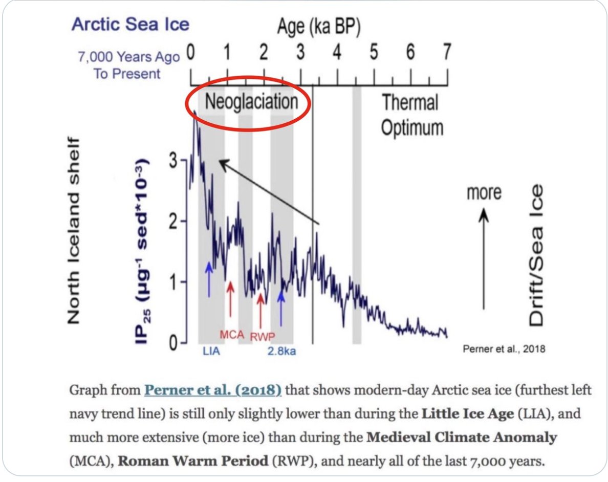 @_RL_W @AndryGiles @RichardLWeiss @Kenneth72712993 @MedBennett @RoyPentland @TedVerwey @NikolovScience @rln_nelson @Faktantarkast10 @jimdtweet @jgorman2424 @1000Frolly @BernaB_2013 @NoelTurner194 @jwylie801 @EthonRaptor @FarSight3 @Vlaamse_Zaak @richschaller54 @Hakimi09966557 @DawnTJ90 @Ricksolve @Guy2Plain @aSinister @CliveScott18 @acuna_r @EuphoricEuler @justuscoakley @Bob99292956 @Foiloftin @KGrumpallo @waxliberty @ChapeauToYou @DaveOx13 @douglasritz @RushhourP @MonkeyMyBack @Dcoronata @ladyspat1 @Chrisdebois1 @oldtoolhound @HenrikWallin3 @AanthanurDC @MarkELacey @kmx1974 @KSulza @ratman720 @JSegor @elonmusk It is not true at all, Richard. You've been had. There is nothing the least bit unusual about today's climate on Earth, except that we are on the cold end of the Holocene, recovering somewhat from the LIA, but still cooling and sliding inexorably toward the next glaciation.