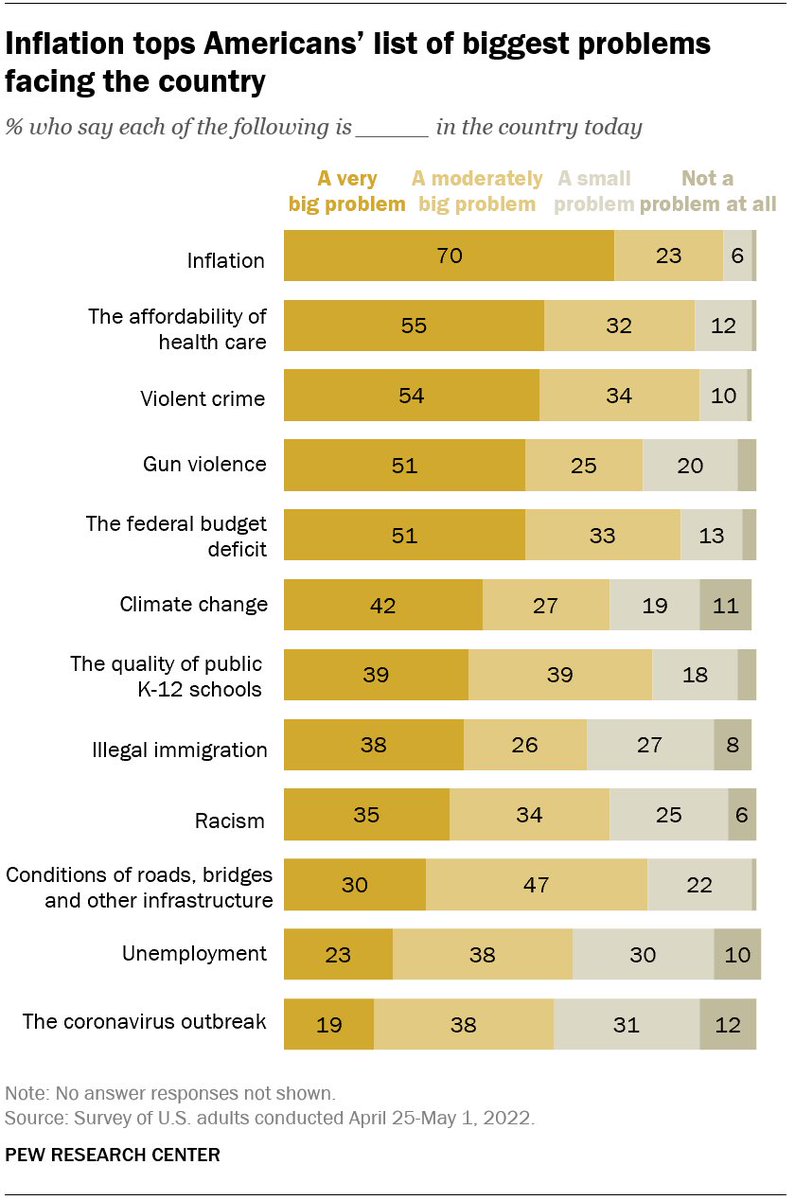 tomgglass's tweet image. Inflation is the top issue of concern for voters.  That is why @GregAbbott_TX @GovAbbott  needs to add #MonetaryFreedom to a #txlege special session call this summer:

MONETARY FREEDOM: Legislation to provide monetary stability and freedom for Texans and to resist implementation