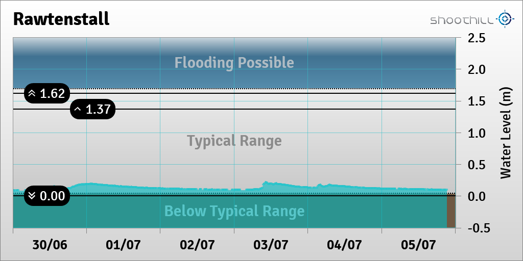 On 05/07/23 at 21:15 the river level was 0.1m.