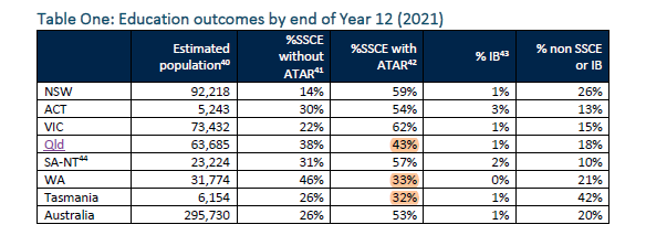 andrewjnorton's tweet photo. The HESP submission to the Accord has some striking figures on school leaver % by state getting an ATAR. https://t.co/JaclrSgFAN https://t.co/KaRs70e9c8