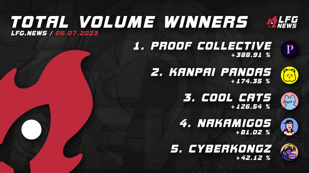 lfgdotnews's tweet photo. 14/15 Todayโs biggest gainer ๐ in volume 06/07 are:
- @proof_xyz / #PROOFCollective
- @KanpaiPandas / #KanpaiPandas
- @coolcats / #CoolCatsNFT
- @Nakamigos / #Nakamigos
- @CyberKongz / #CyberKongz
More stats and projects on ๐ our website! https://t.co/TWAKCencnx