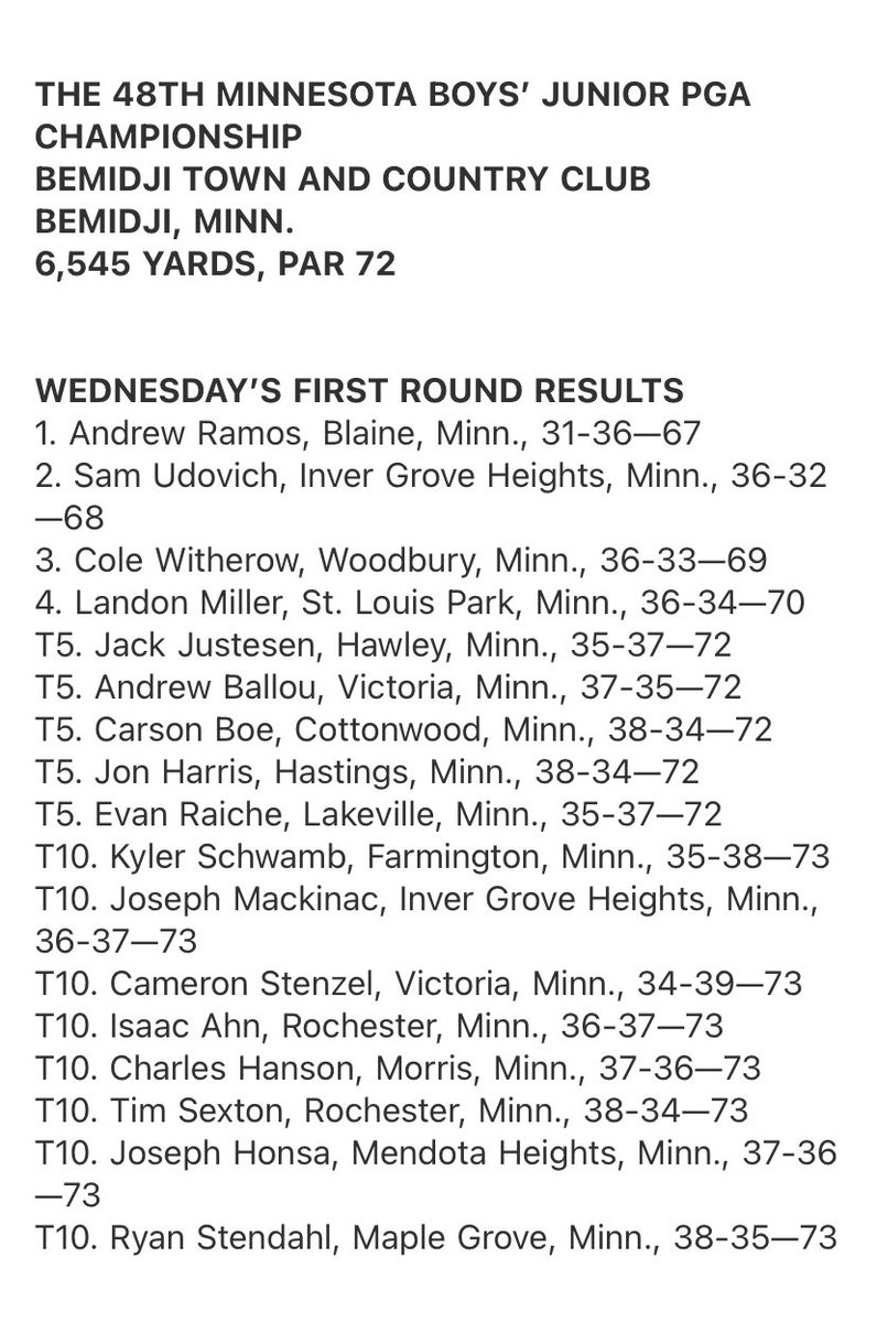 A couple of @mayospartans in the top 10 after the 1st round of the @MNGolfAssn Jr. PGA Championship.
Tim Sexton & PB Boys Golfer of the Year Isaac Ahn tied for 10th place at +1.
Final round tomorrow in Bemidji. https://t.co/b0eWxrhSgl