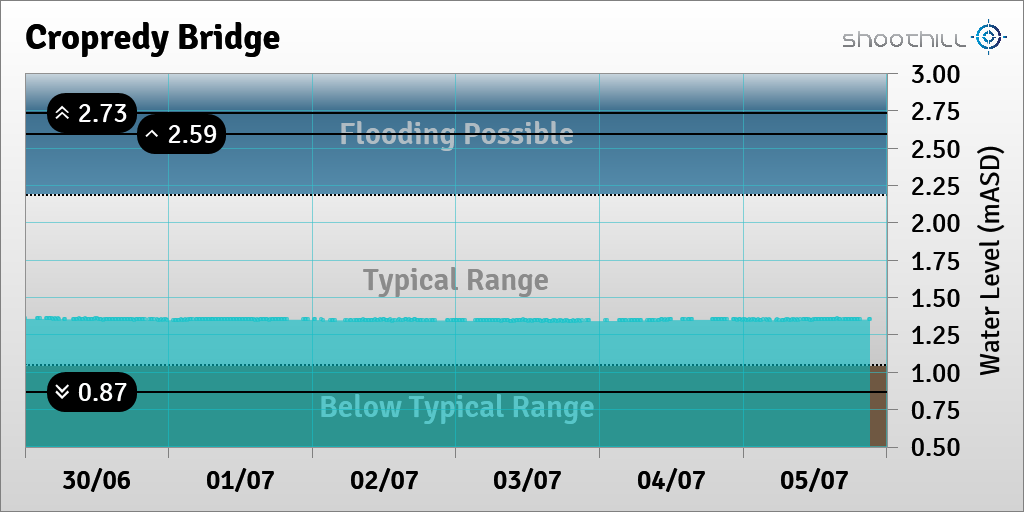 riverlevel_0947's tweet photo. On 05/07/23 at 21:15 the river level was 1.35mASD. https://t.co/yYxGm3afut