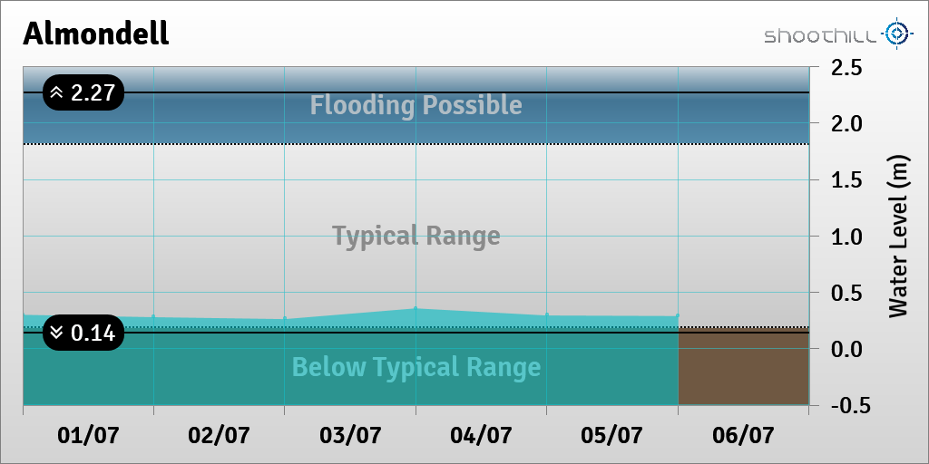 riverlevel_3011's tweet photo. On 06/07/23 at 00:00 the river level was 0.29m. https://t.co/iA6JRUYYUA
