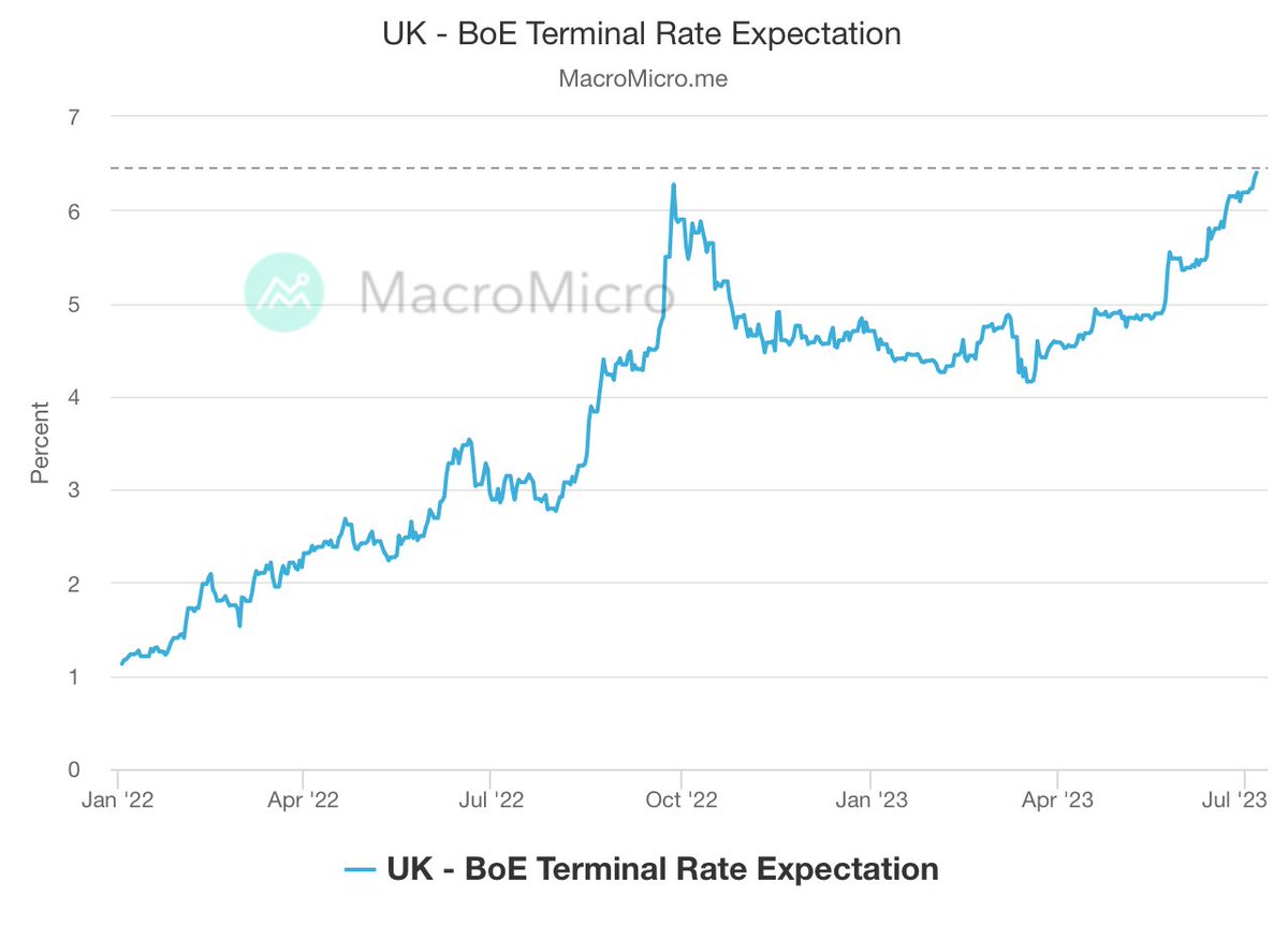 🇬🇧Bank of England's terminal interest rate expectation has risen to over 6.4%, surpassing the levels seen during last year's minibudget crisis. #BoE #MM

📍More Info: en.macromicro.me/collections/60…