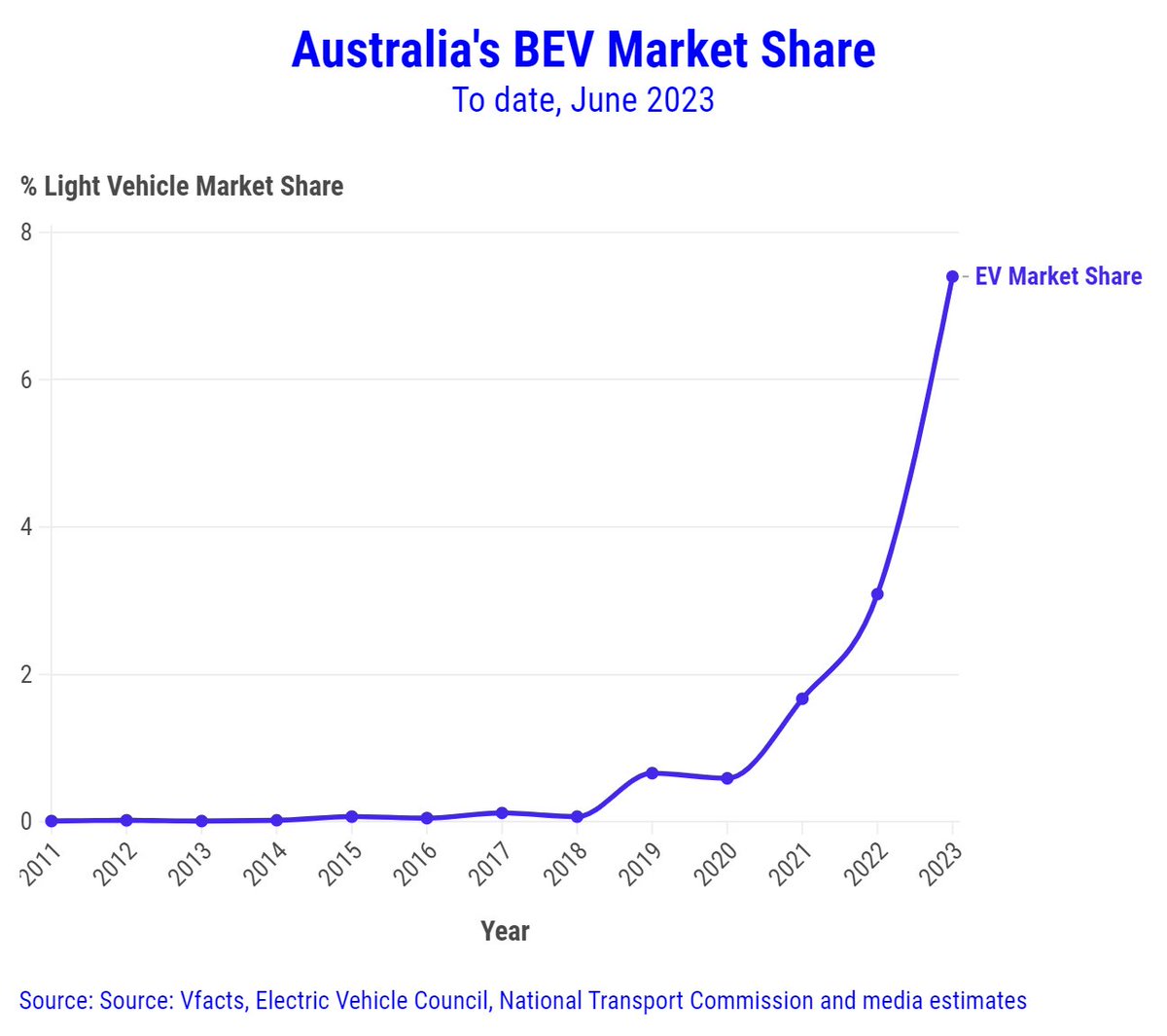 How Australia's EV uptake is going. 2023 figures to end June (7.4%)