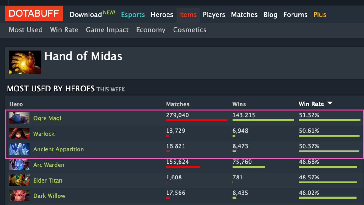 _toobusyreading's tweet photo. Why does Hand of Midas only have a positive win rate on 3 heroes?

Are @DOTABUFF item stats for purchases or the item being owned by a hero at the end of game?

#DOTA2 https://t.co/CJEIQrKwvz
