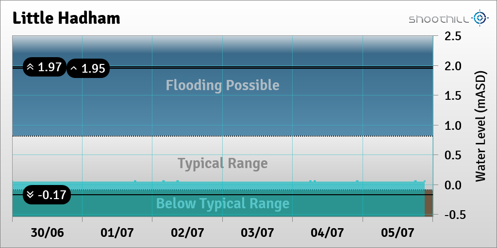 On 05/07/23 at 21:15 the river level was 0.05mASD.