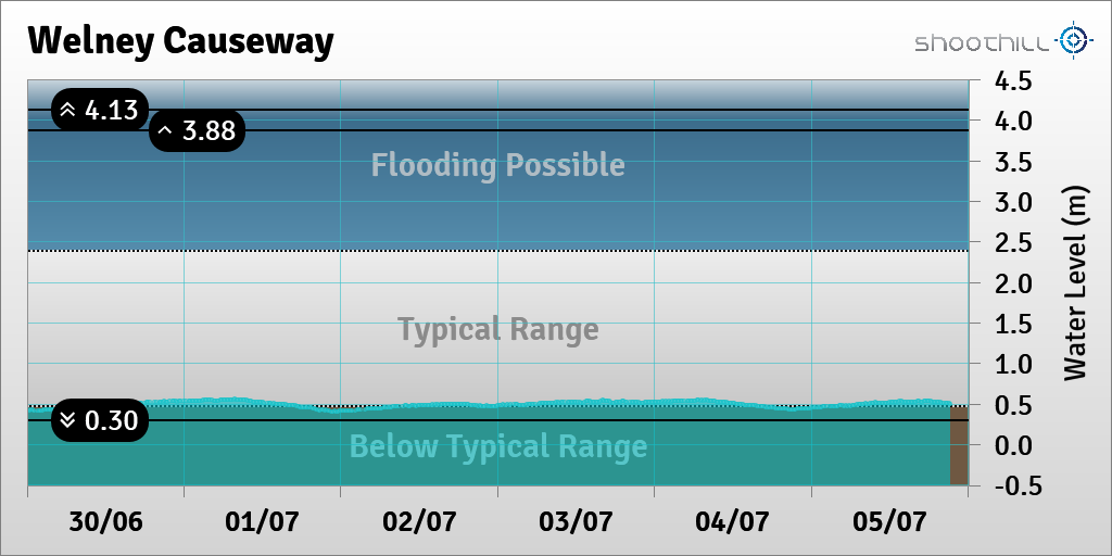 riverlevel_1481's tweet photo. On 05/07/23 at 21:15 the river level was 0.5m. https://t.co/FxLTLs2N99