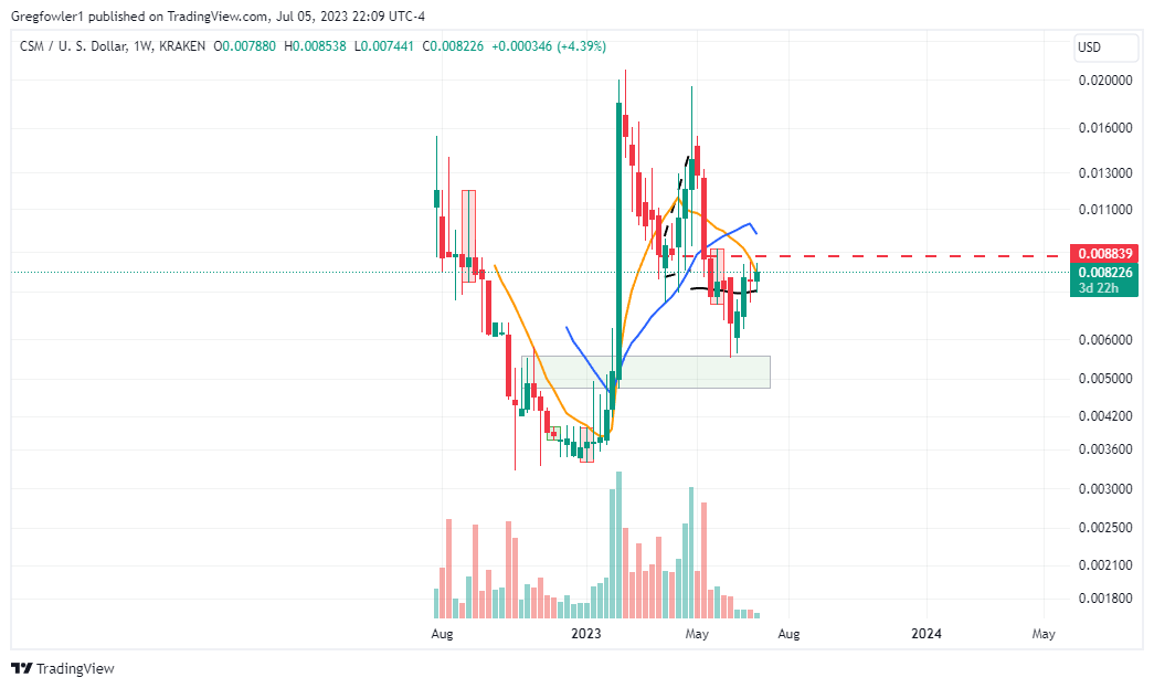 crypt0_greg's tweet photo. Decent "shit coin" #CSM #CrustShadow, up 50% from the demand zone! https://t.co/DWijQdKjff