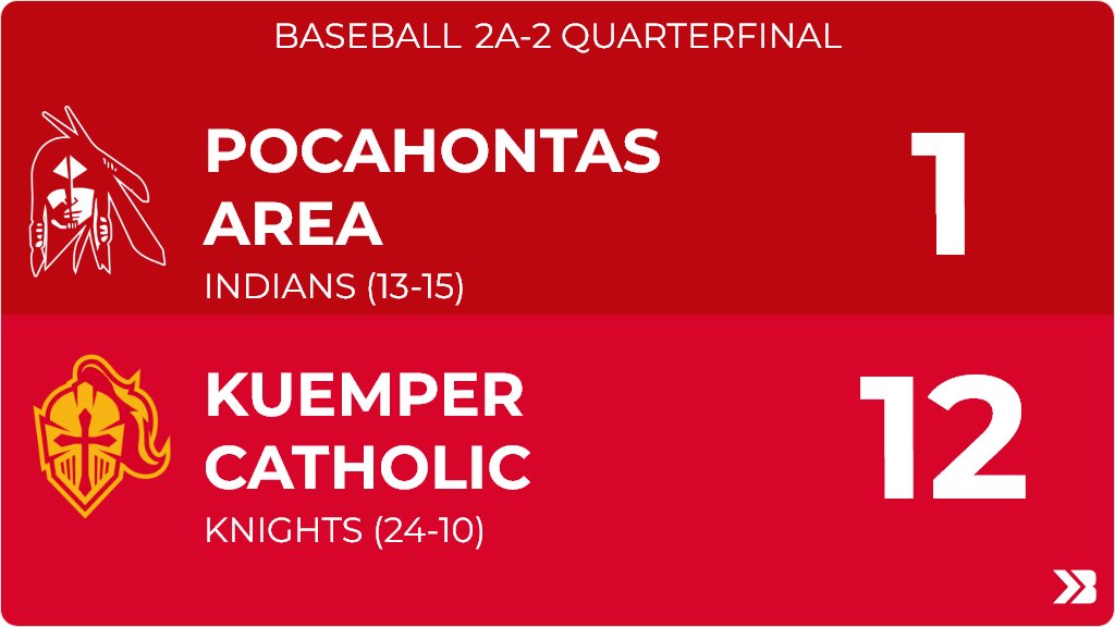 Baseball (Varsity) Score Posted - 2A-2 Quarterfinal - Pocahontas Area Indians lose to Kuemper Catholic Knights 12-1. gobound.com/ia/ihsaa/baseb…