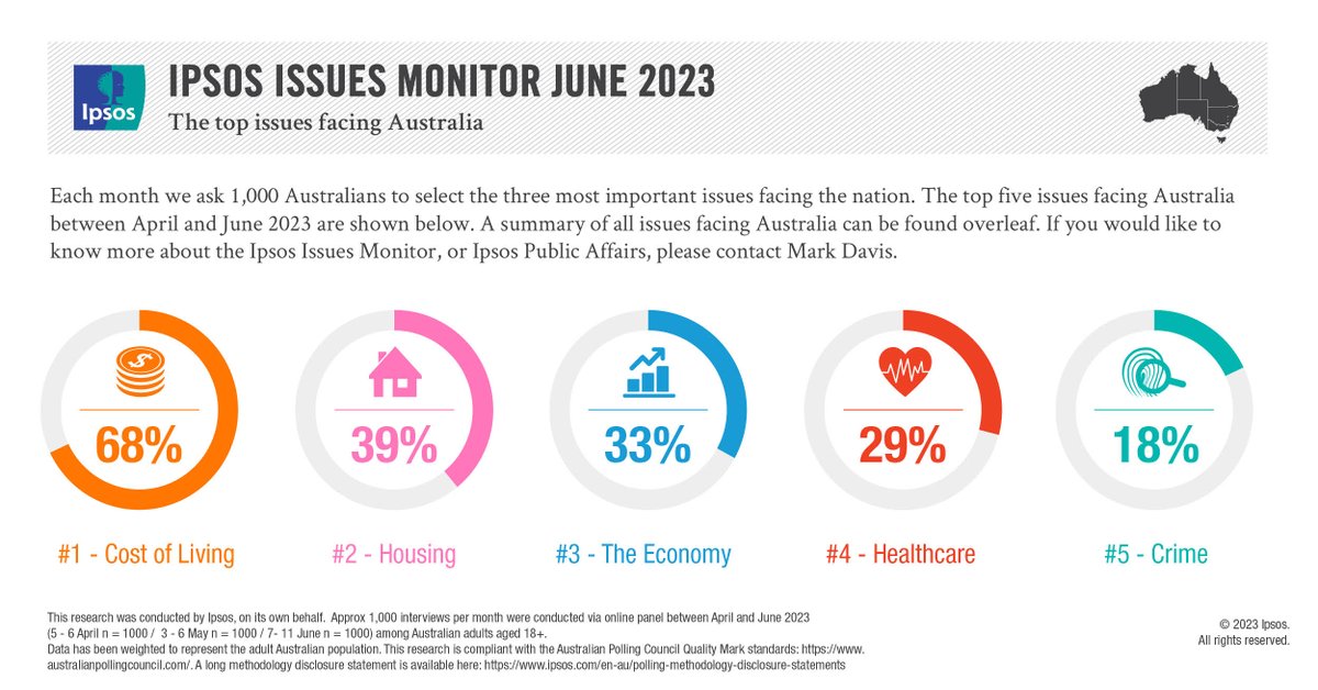 #costofliving reaches an all-time high of 68% and Labor leads the Coalition as the party most capable of managing each of the five top concerns in the latest #ipsosissuesmonitor. Find out more 👉 ipsos.com/en-au/issuesmo…