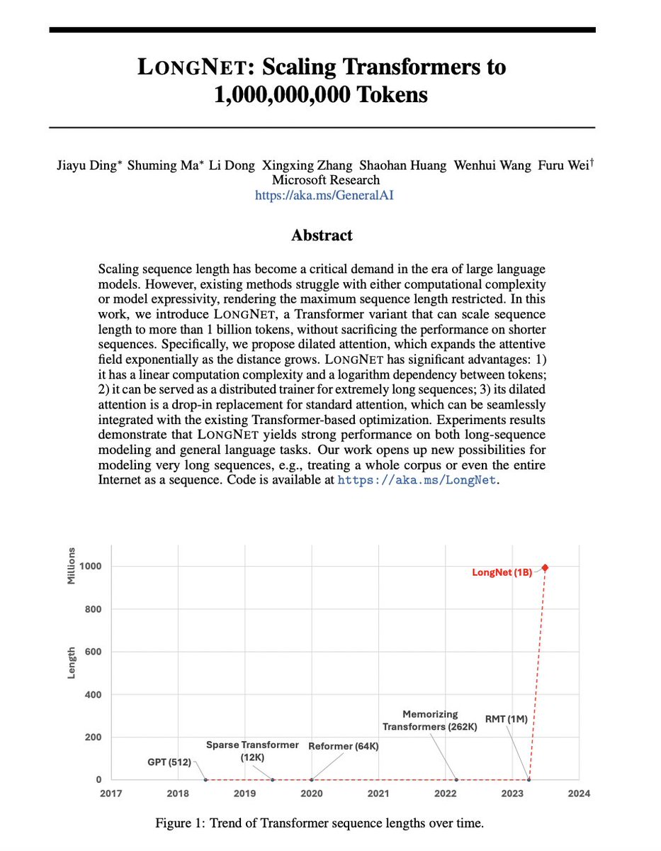 _akhaliq's tweet photo. LongNet: Scaling Transformers to 1,000,000,000 Tokens

paper page: https://t.co/ccBoPzphPr

Scaling sequence length has become a critical demand in the era of large language models. However, existing methods struggle with either computational complexity or model expressivity, rendering the maximum sequence length restricted. In this work, we introduce LongNet, a Transformer variant that can scale sequence length to more than 1 billion tokens, without sacrificing the performance on shorter sequences. Specifically, we propose dilated attention, which expands the attentive field exponentially as the distance grows. LongNet has significant advantages: 1) it has a linear computation complexity and a logarithm dependency between tokens; 2) it can be served as a distributed trainer for extremely long sequences; 3) its dilated attention is a drop-in replacement for standard attention, which can be seamlessly integrated with the existing Transformer-based optimization. Experiments results demonstrate that LongNet yields strong performance on both long-sequence modeling and general language tasks. Our work opens up new possibilities for modeling very long sequences, e.g., treating a whole corpus or even the entire Internet as a sequence.