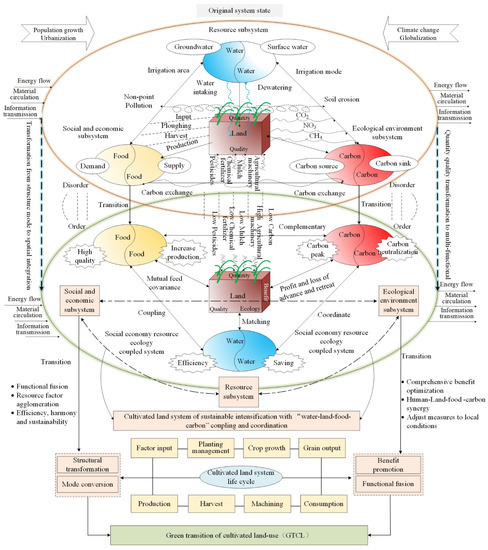 Land_MDPI's tweet photo. #GoodPaper
A New Framework of Green Transition of Cultivated Land-Use for the Coordination among the Water-Land-Food-Carbon Nexus in China
by Shandong Niu et al.
🔗 https://t.co/415eb4ySm4
#CultivatedLand #water #food #WLFC #carbonemissions https://t.co/9z6PHX6Jou