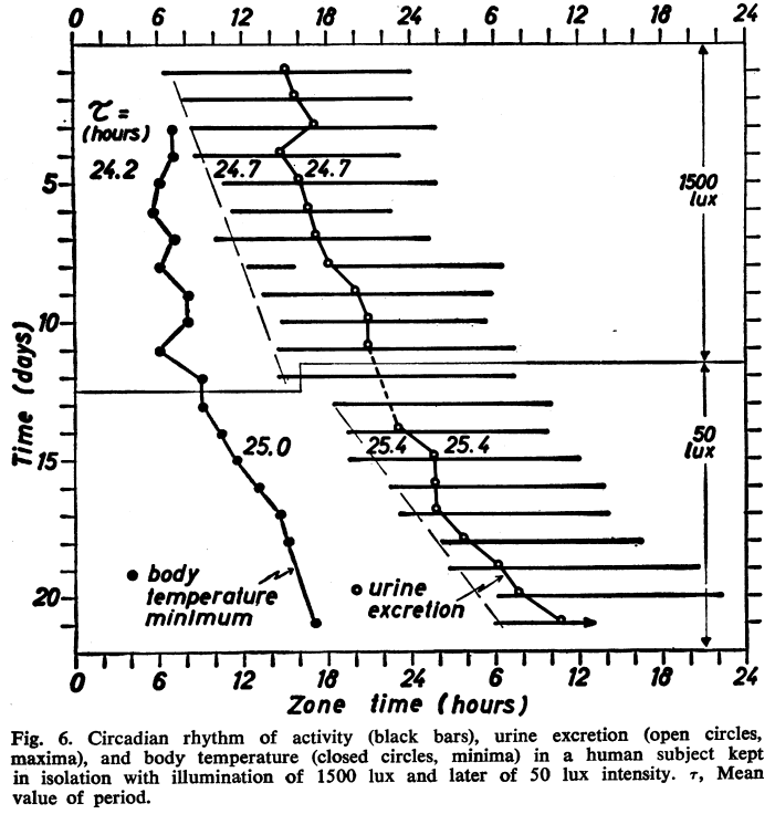 Day 27 of great biology papers.

"Circadian Rhythms in Man," by Jürgen Aschoff (1965).

German students were locked in a bunker for 3-4 weeks. They were given beer as part of their daily provisions. And their biological clocks went haywire. 

Early work in chronobiology.
*****