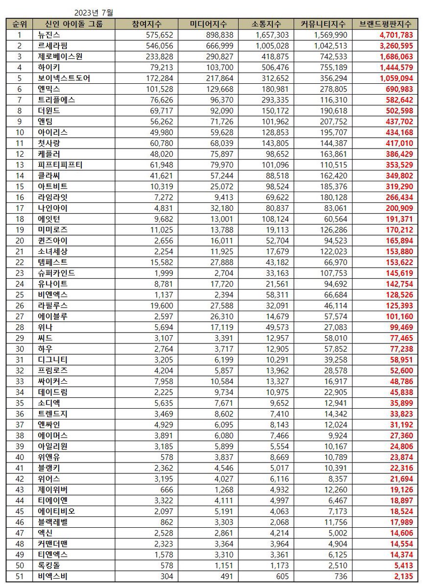.<a href="/le_sserafim/">LE SSERAFIM</a> ranks at #2 (+1) on Rookie Idol Group Brand Reputation Rankings for July 2023! 💙

#LE_SSERAFIM #르세라핌