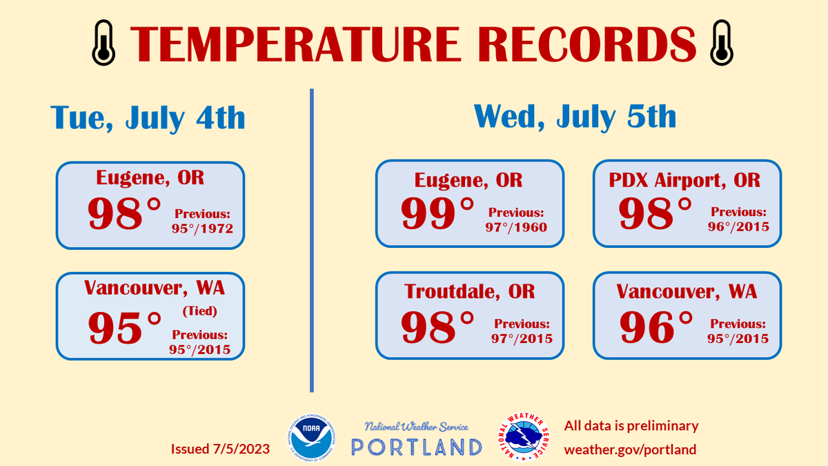🌡️📝 It's RECORD time! Here are locations that broke their high temperature record on Tue, July 4th and Wed, July 5th. Note that all data is preliminary.  

View the July 4th report: forecast.weather.gov/product.php?si…

View the July 5th report: forecast.weather.gov/product.php?si…

#ORwx #WAwx