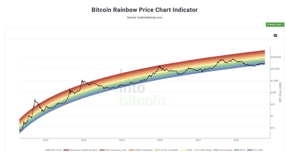 coinspace_'s tweet photo. #Bitcoin 長期投資家の皆さんは、
このチャートだけ見ていれば大丈夫です。 https://t.co/psr8rNmVrD