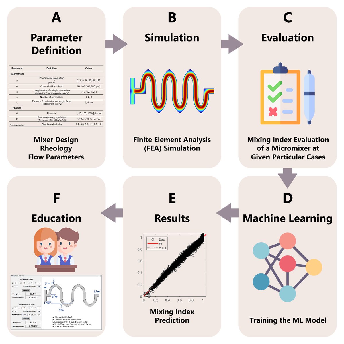Check out our new research paper "#MachineLearning-augmented fluid dynamics simulations for micromixer educational module" in Biomicrofluidics by American Institute of #Physics
<a href="/AIP_Publishing/">AIP Publishing</a> 
Congrats to Tugrul, Munzer, and the team👏 #microfluidics #fluid #educational