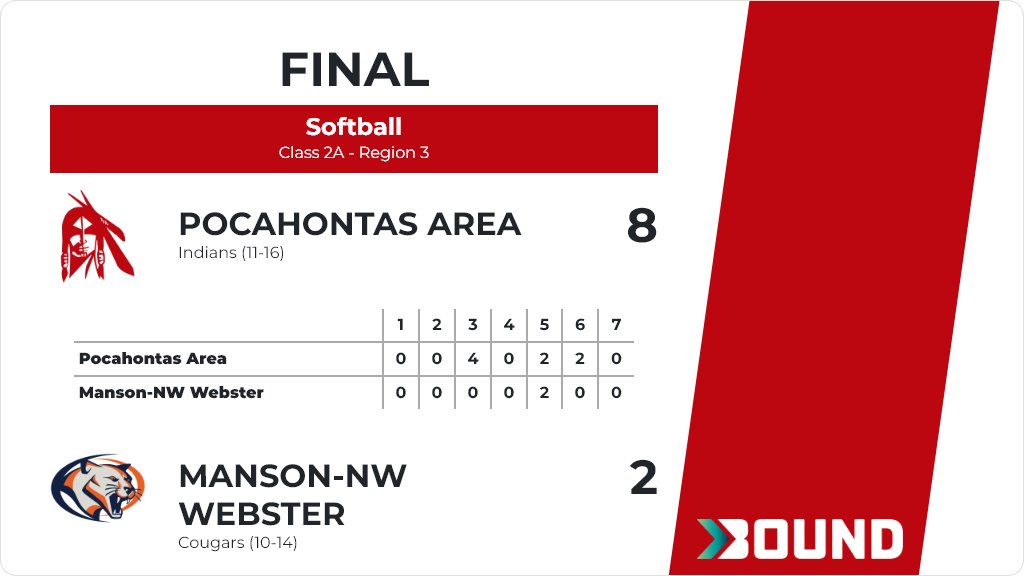 Softball (Varsity) Score Posted - Class 2A - Region 3 - Pocahontas Area Indians defeat Manson-NW Webster Cougars 8-2. gobound.com/ia/ighsau/soft…