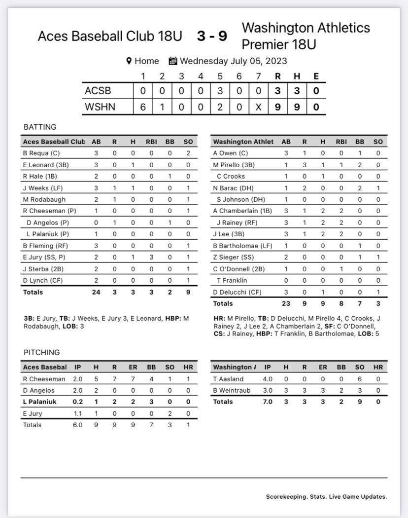 Washington A's 18U Premier (@as18upremier) on Twitter photo The A’s defeated Aces 9-3 in Game 1 of the GSL College Showcase.
<a href="/TristanAasland/">Tbaseball24</a> threw 4 perfect innings and <a href="/MasonPirello/">MasonPirello</a> hit his 8th HR of the summer.
<a href="/Chambo2023/">Alex Chamberlain</a> <a href="/TheJack_Leee/">Jack Lee</a> and <a href="/JaceRainey7/">Jace</a> each had 2 hits.
Go A’s 👍 The A’s defeated Aces 9-3 in Game 1 of the GSL College Showcase.
<a href="/TristanAasland/">Tbaseball24</a> threw 4 perfect innings and <a href="/MasonPirello/">MasonPirello</a> hit his 8th HR of the summer.
<a href="/Chambo2023/">Alex Chamberlain</a> <a href="/TheJack_Leee/">Jack Lee</a> and <a href="/JaceRainey7/">Jace</a> each had 2 hits.
Go A’s 👍