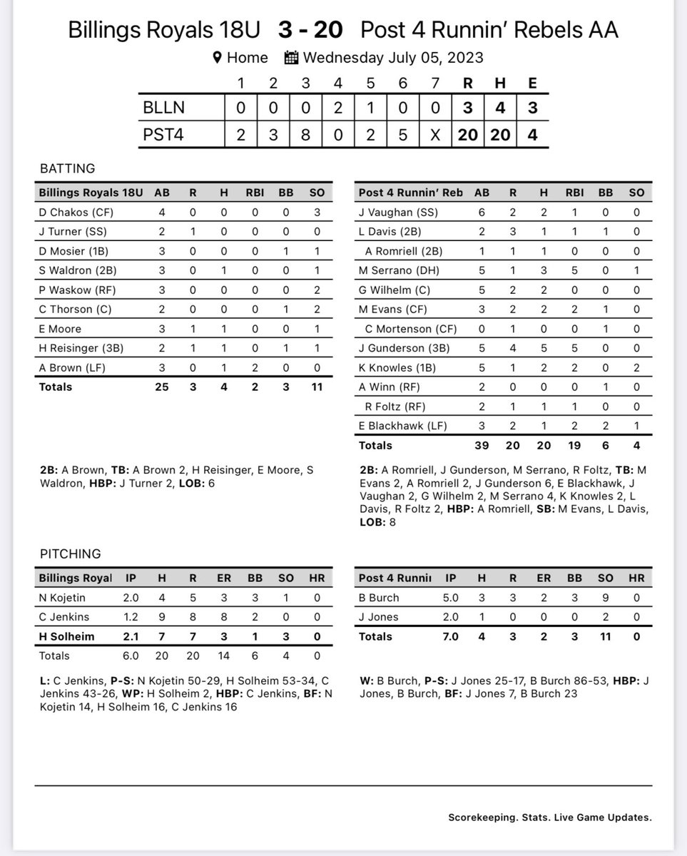 post4runninrebs's tweet photo. ❗️Ball Game❗️

@JdGunderson5 leads the way going 5-5 
While @GunnerWilhelm @AJVaughan_ @mwserrano1 @MackEvans19 @KadenKnowles3 all had multi hit days

@joeyduboistv @GregWWoods @ericmoon22 thanks for coming out⚾️ https://t.co/RKCpKtKTJQ