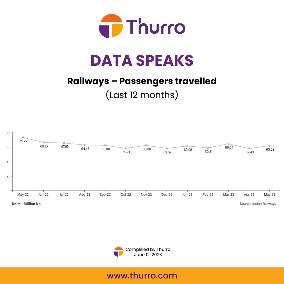 Thurro_Insights's tweet photo. Passenger ticket bookings on Indian railways have declined by 15.83%. However, airline passengers have increased by 27.51% during the last 12 months. <1/2>
#indianrailway #airlines #thurro https://t.co/UmHBymjZvE
