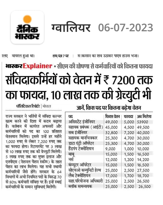 ShuklaDharmveer's tweet photo. मामा जी आपने जो 100% वेतन का बोला है हमें आप पर पूर्ण विश्वास ही नहीं भरोसा भी है कि आप देंगे भी लेकिन इस तरह समाचार पत्रों में सपना कहीं ना कहीं हम लोगों के लिए निराशा का भाव बन जाता है @JM_Scindia @ChouhanShivraj @OfficeOfKNath https://t.co/HPf7IgIxPu