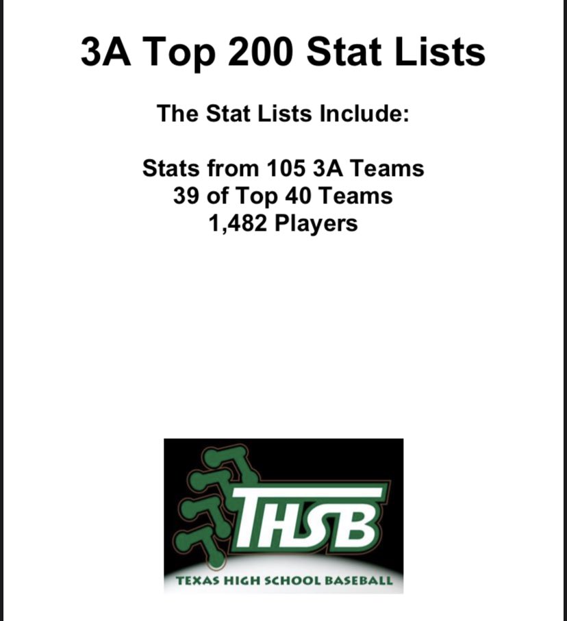 Made the <a href="/3ATxHsBaseball/">3ATxHsBaseball</a> Top 200 Stat List in 6 categories with <a href="/HEROhardball/">Holliday Baseball</a> <a href="/HERO_Athletics1/">Holliday Athletics</a>:

HITS: 40
DOUBLES: 9
TRIPLES: 3
HOME RUNS: 4
RUNS: 53
STOLEN BASES: 16