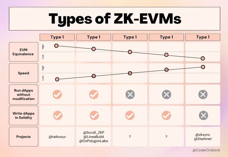 0xhackerman's tweet photo. Ready to dive into the world of zk-EVMs? Various "ZK-EVM" projects have emerged, leveraging zero-knowledge technology to enhance privacy and scaling. Let's dive into the taxonomy of these projects and explore their types, benefits, and trade-offs.
#Ethereum #ZKEVM #Scalability https://t.co/p9pq4NDT46